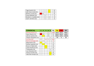 Tiago Zanotti (15) - - - - - 0
João Paulo Comã (15) - - - - - 0
Matheus Jacob (15) S - - - - 0
Cosme Mattedi (15) - - 1 - - - 1
Rendrick S. Candido (15) - - 1 - 2 - 3
José R. de Brito (15) - - 1 - 1 - 2
COMERCIAL 1 2 3 4 5 TG TA TV TP
Nicolas Araújo (11) 5 2 1 O 5 1.25 1(11) 1(11) -4(11)
Gean Oliveira (11) S - O - 0 6(13) 0(13) -6(13)
Johrran Justino (11) - - O - 0 9(15) 1(15) -12(15)
Cleyton Gonçalves (11) - - - - 1 1 -16 -6 -22
Ian Silva (13) 2 - 11 5 1 4.5
Ramiro Camargo (13) - 4 - - - 4
Mayck Brito (13) - 1 - - 1
Nicolas Capische (13) - - - - 0
Bruno D. Natal (13) - - - - 0
Carlos Florêncio (13) - - - - 0
ThallysSalla (13) - - - - 2 2
Luiz Honorato (13) - - - - 1 1
Vinícius Corrêa (13) - - - - 0
João Vitor Araújo (13) - - - - 0
 