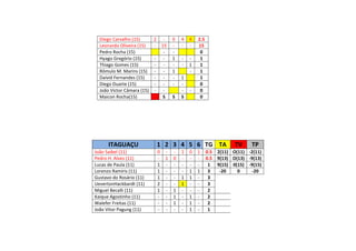 ITAGUAÇU 1 2 3 4 5 6 TG TA TV TP
João Saibel (11) 0 - - 1 0 1 0.5 2(11) O(11) -2(11)
Pedro H. Alves (11) - 1 0 - - - 0.5 9(13) O(13) -9(13)
Lucas de Paula (11) 1 - - - - - 1 9(15) 0(15) -9(15)
Lorenzo Ramiris (11) 1 - - - 1 1 3 -20 0 -20
Gustavo do Rosário (11) 1 - - 1 1 - 3
UevertonHackbardt (11) 2 - - 1 - - 3
Miguel Becalli (11) 1 - 1 - - - 2
Kaique Agostinho (11) - - 1 - 1 - 2
Walefer Freitas (11) - - 1 - 1 - 2
João Vitor Pagung (11) - - - - 1 - 1
Diego Carvalho (15) 2 - 0 4 4 2.5
Leonardo Oliveira (15) - 15 - - - 15
Pedro Rocha (15) - - 0
Hyago Gregório (15) - - 1 - - 1
Thiago Gomes (15) - - - - 1 1
Rômulo M. Marins (15) - - 1 - 1
Daivid Fernandes (15) - - - 1 1
Diego Duarte (15) - - - - 0
João Victor Câmara (15) - - - - 0
Maicon Rocha(15) S S S 0
 