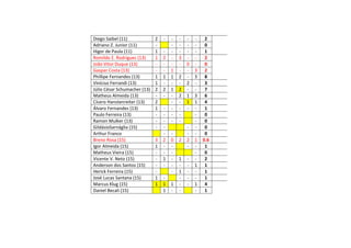 Diego Saibel (11) 2 - - - - - 2
Adriano Z. Junior (11) - - - - - 0
Higor de Paula (11) 1 - - - - - 1
Romildo E. Rodrigues (13) 1 2 - 3 - - 2
João Vitor Duque (13) - - - - 0 - 0
Gaspar Costa (13) - - 1 - - 3 2
Phillipe Fernandes (13) 1 1 1 2 - 3 8
Vinícius Ferrandi (13) 1 - - - 2 - 3
Júlio César Schumacher (13) 2 2 1 2 - - 7
Matheus Almeida (13) - - - 2 1 3 6
Cícero Hanstenreiter (13) 2 - - 1 1 4
Álvaro Fernandes (13) 1 - - - - - 1
Paulo Ferreira (13) - - - - - 0
Ramon Mulker (13) - - - - - 0
GildásioSarnáglia (15) - - - - 0
Arthur Franco - - - - 0
Breno Rosa (15) 3 2 0 2 2 1 0.6
Igor Almeida (15) 1 - - - - 1
Matheus Vieira (15) - - - - 0
Vicente V. Neto (15) - 1 - 1 - - 2
Anderson dos Santos (15) - - - - - 1 1
Herick Ferreira (15) - - 1 - - 1
José Lucas Santana (15) 1 - - - - 1
Marcus Klug (15) 1 1 1 - - 1 4
Daniel Becali (15) 1 - - - 1
 