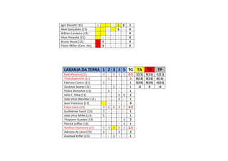 Igor Piorotti (15) 1 - 1 S 2
Abel Gonçalves (15) - S - 0
Willian Cordeiro (15) - - - - 0
Vitor Pimenta (15) - - - - - 0
Bruno Souza (15) S - - - - 0
Flávio Miller (Com. téc) S - - - - 0
LARANJA DA TERRA 1 2 3 4 5 TG TA TV TP
Kaiki Pereira (11) 0 - 0 1 1 0.5 1(11) 0(11) -1(11)
ThalisGabrecht (11) - 0 - - - 0 0(13) 0(13) 0(13)
Fabrício Castro (11) 1 - - - - 1 5(15) 0(15) -5(15)
Gustavo Soares (11) - - 1 - - 1 -6 0 -6
Pedro Demoner (11) - 1 - - - 1
Júlio C. Silva (11) - - - 1 1 2
João Vitor Wendler (11) - - - 1 - 1
Jean Francisco (11) - - - - 0
Filipe Saick (13) 3 2 6 3 7 4.2
Guilherme Tesch (13) 1 - - - - 1
João Vitor Milke (13) 1 - - - - 1
Thaylonn Guedes (13) - - - - 2 2
Patrick Leffler (13) - - - - 1 1
Amílton Clemente (15) 3 3 3 0 2 2.2
Adriano de Lima (15) 1 - - 1 - 2
Gustavo Kefler (15) - - 1 - - 1
 
