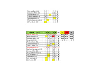 Marcelo Zahn (15) - - 1 - - 1
João Vitor Milke (15) - - - 1 1 2
EriveltonMilke (15) - - - - 0
Carlos Clemente (15) 1 - - - - 1
Gustavo Rosa (15) - - - - 0
Thales Nascimento (15) - - - - 0
EdvanEberte (15) - - - - 0
SANTA TERESA 1 2 3 4 5 6 TG TA TV TP
João M. Netto (11) 6 1 1 W 0 4 2.4 3(11) 1(11) -6(11)
Bruno Vitorino (11) - - W - 0 5(13) 0(13) -5(13)
Leonardo Souza (11) - - 1 W - - 1 9(15) 0(15) -9(15)
KevynTófoli (11) - - - W 1 - 1 -17 -3 -20
Paulo Santuzzi (11) - - - W 1 - 1
Caetano Zortea (11) - - - W - 0
Odair P. Junior (11) - - W - - 0
Arthur Loriatto (13) 0 2 2 0 1 4 1.5
Matheus Campagnani (13) 3 - - - 1 - 4
Vinícius Delfin (13) 1 - - 1 4 - 6
Thaynan Patrocínio (13) - - - - 1 - 1
Luiz Cochetto (13) - - 1 - - 0
Luan Pivetta (13) - - 1 2 1 4
Luiz Oliveira (13) 1 - 1 1 - 3
Eric Batista (13) - - - - 0
 