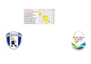 Luiz Merlo (15) 0 2 1 - 1 5 1.8
Luiz Eduardo Miranda (15) - - - 1 - - 1
Júlio Souza (15) 1 - - - - - 1
Lucas Miranda (15) - - - - - 0
Igor Motta (15) - 1 1 3 - - 5
Kaique dos Santos (15) - - - 1 - 1
IdivandroPilger (15) - - 1 - - 1
RenzoZocolotto (15) - 2 - - 1 - 3
Juliano da Costa (15) - - - - - 0
 