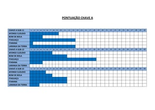 PONTUAÇÃO CHAVE A
CHAVE A SUB-11 1 2 3 4 5 6 7 8 9 10 11 12 13 14 15 16 17 18 19 20 21 22 23 24 25 26 27 28 29 30
AFONSO CLÁUDIO
BOM DE BOLA
ITAGUAÇU
ITARANA
LARANJA DA TERRA
CHAVE A SUB-13 1 2 3 4 5 6 7 8 9 10 11 12 13 14 15 16 17 18 19 20 21 22 23 24 25 26 27 28 29 30
AFONSO CLÁUDIO
BOM DE BOLA
ITAGUAÇU
ITARANA
LARANJA DA TERRA
CHAVE A SUB-15 1 2 3 4 5 6 7 8 9 10 11 12 13 14 15 16 17 18 19 20 21 22 23 24 25 26 27 28 29 30
AFONSO CLÁUDIO
BOM DE BOLA
ITAGUAÇU
ITARANA
LARANJA DA TERRA
 