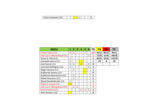 ADGU 1 2 3 4 5 6 TG TA TV TP
Carlos Castro (11) 0 0 1 1 2 - 0.8 4(11) 0(11) -4(11)
José Luiz S. Albuquerque (11) - - - - - 1 1 7(13) 1(13) -10(13)
Victor A. Filho (11) 1 - - - - - 1 8(15) 1(15) -11(15)
Leonardo Garcia (11) 1 - - - - 1 -19 -6 -25
José Garzon (11) 2 2 - 1 - 3 8
Leonardo Rodrigues (11) 1 - - - - 2 3
Diego Cipriano (11) - 1 - - - 1
Guilherme Pereira (11) - - - - - 0
Guilherme Nascimento (11) - 1 - - - - 1
Rafael Veríssimo (11) - 1 - - - - 1
WeverthonAnderade (11) 1 - - - - - 1
Pedro H. Cesino (13) 5 - - - - - 5
José Luiz S. Albuquerque (13) - 0 4 - - - 2
Breno Ferreira (13) - - - 12 9 3 8
Vitor Romero (13) - - - - - 0
Victor Guaitolini (15) - - 1 - - 2
 