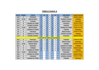TABELA CHAVE A
DATA HORA LOCAL 11 13 15 X 15 13 11 VISITANTE ARBITRAGEM
13/4 8 ITAGUAÇU 9 7 3 X 3 1 0 ITARANA BOM DE BOLA
13/4 13:30 BOM DE BOLA 1 1 1 X 3 1 4 AFONSO CLÁUDIO ITARANA
20/4 8 ITARANA 1 2 2 X 1 2 1 BOM DE BOLA ITAGUAÇU
21/4 8 LARANJA DA TERRA 1 2 2 X 3 3 0 ITAGUAÇU AFONSO CLÁUDIO
27/4 8 AFONSO CLÁUDIO 6 5 1 X 1 4 1 ITARANA LARANJA DA TERRA
27/4 13:30 BOM DE BOLA 0 2 3 X 0 0 1 LARANJA DA TERRA AFONSO CLÁUDIO
1/5 8 LARANJA DA TERRA 1 0 2 X 3 6 0 ITARANA ITAGUAÇU
1/5 8 ITAGUAÇU 3 2 1 X 0 1 0 BOM DE BOLA LARANJA DA TERRA
5/5 8 LARANJA DA TERRA 2 0 2 X 0 3 1 AFONSO CLÁUDIO ITARANA
11/5 8 AFONSO CLÁUDIO 1 3 2 X 2 7 2 ITAGUAÇU BOM DE BOLA
(17/5)-FIM DO PRAZO DE INSCRIÇÕES
18/5 8 ITAGUAÇU 5 4 0 X 2 0 0 ITARANA LARANJA DA TERRA
18/5 8 AFONSO CLÁUDIO 5 1 1 X 4 4 1 BOM DE BOLA ITAGUAÇU
25/5 13:30 BOM DE BOLA 4 3 0 X 0 2 1 ITARANA AFONSO CLÁUDIO
30/5 8 ITAGUAÇU 1 7 2 X 1 3 1 LARANJA DA TERRA ITARANA
8/6 8 ITARANA 0 2 2 X 1 4 6 AFONSO CLÁUDIO BOM DE BOLA
9/6 8 LARANJA DA TERRA 0 1 1 X 2 0 0 BOM DE BOLA ITARANA
15/6 13:30 BOM DE BOLA X ITAGUAÇU AFONSO CLÁUDIO
16/6 8 LARANJA DA TERRA X AFONSO CLÁUDIO BOM DE BOLA
22/6 8 ITAGUAÇU X AFONSO CLÁUDIO LARANJA DA TERRA
23/6 8 LARANJA DA TERRA X ITARANA ITAGUAÇU
 
