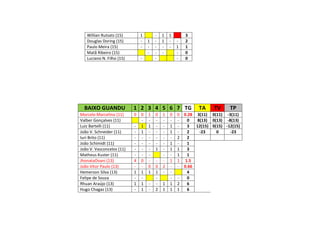 Willian Rutsats (15) 1 - 1 1 3
Douglas Doring (15) - 1 - 1 - - 2
Paulo Meira (15) - - - - - 1 1
Matã Ribeiro (15) - - - - 0
Luciano N. Filho (15) - - - 0
BAIXO GUANDU 1 2 3 4 5 6 7 TG TA TV TP
Marcelo Marcelino (11) 0 0 1 0 1 0 0 0.28 3(11) 0(11) -3(11)
Valber Gonçalves (11) - - - - - - 0 8(13) 0(13) -8(13)
Luiz Bartelli (11) - 1 1 - - 1 - 3 12(15) 0(15) -12(15)
João V. Schneider (11) - 1 - - - 1 - 2 -23 0 -23
Iuri Brito (11) - - - - - - 2 2
João Schimidt (11) - - - - - 1 - 1
João V. Vasconcelos (11) - - - 1 - 1 1 3
Matheus Kuster (11) - - - - - 1 1
JhonataOvani (13) 4 0 - - - 1 1 1.5
João Vitor Paulo (13) - - 0 0 2 - - 0.66
Hemerson Silva (13) 1 1 1 1 - - 4
Felipe de Souza - - - - - 0
Rhuan Araújo (13) 1 1 - - 1 1 2 6
Hugo Chagas (13) - 1 - 2 1 1 1 6
 