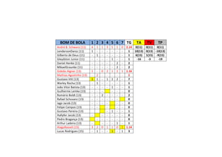 BOM DE BOLA 1 2 3 4 5 6 7 TG TA TV TP
André B. Schwanz (11) 4 1 1 3 5 1 0 2.14 0(11) 0(11) 0(11)
LendersonDaroz (11) 1 - - - - - - 1 10(13) 0(13) -10(13)
Gilberto de Deus (11) - 1 - - - - - 1 6(15) 1(15) -9(15)
Gleydston Junior (11) - - - - 1 - - 1 -16 -3 -19
Daniel Henke (11) - - - - - 2 - 2
MikaelGraunke (11) - - - - - 2 - 2
Gideão Aigner (13) 1 - 0 2 1 2 1 1.16
Mathias Agostinho (13) - 2 - - - - - 2
Gustavo Vitt (13) 1 1 - 1 2 2 - 7
Warley Rocha (13) - 1 - - - - - 1
João Vitor Batista (13) - - - - 1 - - 1
Guilherme Lemke (13) - - - - - - 0
Romário Boldt (13) - - 2 - - - - 2
Rafael Schuvanz (13) - - - - - - 0
Iago Jacob (13) - - - - - - 0
Felipe Campos (13) - - - - - 0
Gustavo Pereira (13) - 1 - - 1
Hallyfer Jacob (13) - - - - - - 0
Pedro Bragança (13) - - - - - - 0
Arthur Ladeira (13) - - - - 1 - 1
HiagoRasseli (15) 3 2 0 1 1 0 1 1.14
Lucas Rodrigues (15) - 1 - - 1 - 1 3
 