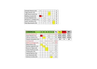 Edvaldo Oliveira (15) 1 - - - - - - 1
Tiago Zanotti (15) - - - - - - 0
João Paulo Comã (15) - - - - - - 0
Matheus Jacob (15) S - - - - - 0
Cosme Mattedi (15) - - 1 - - - - 1
Rendrick S. Candido (15) - - 1 - 2 - 1 4
José R. de Brito (15) - - 1 - 1 - 2
Silas Nascimento (15) - - - - - - 0
COMERCIAL 1 2 3 4 5 6 TG TA TV TP
Nicolas Araújo (11) 5 2 1 O 5 4 2.5 1(11) 1(11) -4(11)
Gean Oliveira (11) S - O - - 0 6(13) 0(13) -6(13)
Johrran Justino (11) - - O - - 0 9(15) 1(15) -12(15)
Cleyton Gonçalves (11) - - - - 1 - 1 -16 -6 -22
Ian Silva (13) 2 - 11 5 1 - 4.5
Ramiro Camargo (13) - 4 - - - 3 3.5
Mayck Brito (13) - 1 - - - 1
Nicolas Capische (13) - - - - - 0
Bruno D. Natal (13) - - - - - 0
Carlos Florêncio (13) - - - - - 0
ThallysSalla (13) - - - - 2 - 2
Gabriel Batista (13) - - - - - 1 1
Luiz Honorato (13) - - - - 1 - 1
Vinícius Corrêa (13) - - - - - 0
 