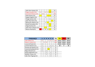 ITAGUAÇU 1 2 3 4 5 6 TG TA TV TP
João Saibel (11) 0 - - 1 0 1 0.5 2(11) O(11) -2(11)
Pedro H. Alves (11) - 1 0 - - - 0.5 9(13) O(13) -9(13)
Lucas de Paula (11) 1 - - - - - 1 9(15) 0(15) -9(15)
Lorenzo Ramiris (11) 1 - - - 1 1 3 -20 0 -20
Gustavo do Rosário (11) 1 - - 1 1 - 3
UevertonHackbardt (11) 2 - - 1 - - 3
Miguel Becalli (11) 1 - 1 - - - 2
Kaique Agostinho (11) - - 1 - 1 - 2
Walefer Freitas (11) - - 1 - 1 - 2
João Vitor Pagung (11) - - - - 1 - 1
João Vitor Araújo (13) - - - - - 0
Diego Carvalho (15) 2 - 0 4 4 5 3
Leonardo Oliveira (15) - 15 - - - - 15
Pedro Rocha (15) - - - 0
Hyago Gregório (15) - - 1 - - - 1
Thiago Gomes (15) - - - - 1 - 1
João Vitor Pena (15) - - - - - 0
Rômulo M. Marins (15) - - 1 - - 1
Daivid Fernandes (15) - - - 1 - 1
Diego Duarte (15) - - - - - 0
João Victor Câmara (15) - - - - - 0
Maicon Rocha(15) S S S - 0
 