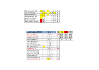 Gabriel Almeida (15) 1 1 - 1 - - - 3
Igor Piorotti (15) 1 - 1 S 2
Abel Gonçalves (15) - S - - 0
Willian Cordeiro (15) - - - - - 0
Vitor Pimenta (15) - - - - - - 0
Bruno Souza (15) S - - - - 2 2
Flávio Miller (Com. téc) S - - - - - 0
LARANJA DA TERRA 1 2 3 4 5 6 TG TA TV TP
Kaiki Pereira (11) 0 - 0 1 1 0 0.4 1(11) 0(11) -1(11)
ThalisGabrecht (11) - 0 - - - - 0 0(13) 0(13) 0(13)
Fabrício Castro (11) 1 - - - - - 1 8(15) 0(15) -8(15)
Gustavo Soares (11) - - 1 - - - 1 -9 0 -9
Pedro Demoner (11) - 1 - - - - 1
Júlio C. Silva (11) - - - 1 1 - 2
João Vitor Wendler (11) - - - 1 - - 1
Jean Francisco (11) - - - - - 0
Filipe Saick (13) 3 2 6 3 7 0 3.5
Guilherme Tesch (13) 1 - - - - - 1
João Vitor Milke (13) 1 - - - - - 1
Thaylonn Guedes (13) - - - - 2 - 2
Patrick Leffler (13) - - - - 1 - 1
Túlio Luiz Antônio (15) - - - - - 1 1
Amílton Clemente (15) 3 3 3 0 2 - 2.2
 
