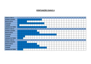PONTUAÇÃO CHAVE A
CHAVE A SUB-11 1 2 3 4 5 6 7 8 9 10 11 12 13 14 15 16 17 18 19 20 21 22 23 24 25 26 27 28 29 30
AFONSO CLÁUDIO
BOM DE BOLA
ITAGUAÇU
ITARANA
LARANJA DA TERRA
CHAVE A SUB-13 1 2 3 4 5 6 7 8 9 10 11 12 13 14 15 16 17 18 19 20 21 22 23 24 25 26 27 28 29 30
AFONSO CLÁUDIO
BOM DE BOLA
ITAGUAÇU
ITARANA
LARANJA DA TERRA
CHAVE A SUB-15 1 2 3 4 5 6 7 8 9 10 11 12 13 14 15 16 17 18 19 20 21 22 23 24 25 26 27 28 29 30
AFONSO CLÁUDIO
BOM DE BOLA
ITAGUAÇU
ITARANA
LARANJA DA TERRA
 