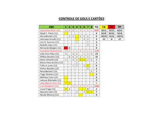 CONTROLE DE GOLS E CARTÕES
ABC 1 2 3 4 5 6 7 8 TG TA TV TP
José Carlos Pessi (11) 0 0 0 1 0 1 0 1 0.37 3(11) 1(11) -6(11)
Mayk F. Flávio (11) - - - - - - - 0 5(13) 0(13) -5(13)
RenzoBonatti (11) - 1 1 1 1 2 - 6 13(15) 1(15) -13(15)
Henrique Schultz (11) - - - - 2 2 - 4 -21 -6 -27
Luiz G. Guerrini (11) - - - 1 - - 2 - 3
Rodolfo Sales (11) - - - - - - 3 - 3
Bernardo Margon (11) S - - - - - - 0
Humberto Peixoto (13) 4 0 1 2 3 2 1 1 1.75
João Vitor Silva (13) 3 - 3 2 - 1 2 2 13
Willian Bonatto (13) - 2 6 5 1 1 1 - 16
Sávio Toninelli (13) 1 - 1 1 1 1 1 1 7
Breno Vitor da Silva (13) - - - 1 - - - - 1
Tallis A. Luchi (13) - - 1 3 - 1 1 - 6
Arthur Bonatto (13) - - - - - - 2 - 2
RenzoBonatti (13) - - - - - - - 1 1
Tiago Silvestre (13) - - - - - - - 0
Matheus Calci (13) - - - - - - - 0
Jaksson Machado (13) - - - - - - - 0
João Marcos Silva (15) 7 3 - - - - - - 5
Luan Gasparini (15) - - 2 1 5 5 2 1 2.66
Lucas Fraga (15) 1 1 - - S - 2
Marcelo Calzi (15) 1 - - 2 - 1 2 1 7
Micael Moreira (15) - - - - - - - 0
 