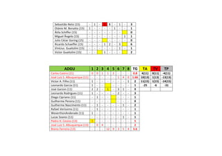 ADGU 1 2 3 4 5 6 7 8 TG TA TV TP
Carlos Castro (11) 0 0 1 1 2 - - - 0.8 4(11) 0(11) -4(11)
José Luiz S. Albuquerque (11) - - - - - 1 4 0 1.66 10(13) 1(13) -13(13)
Victor A. Filho (11) 1 - - - - - - 1 2 11(15) 1(15) -14(15)
Leonardo Garcia (11) 1 - - - - - - 1 -25 -6 -31
José Garzon (11) 2 2 - 1 - 3 1 - 9
Leonardo Rodrigues (11) 1 - - - - 2 - - 3
Diego Cipriano (11) - 1 - - - - - 1
Guilherme Pereira (11) - - - - - - - 0
Guilherme Nascimento (11) - 1 - - - - 1 - 2
Rafael Veríssimo (11) - 1 - - - - - - 1
WeverthonAnderade (11) 1 - - - - - - - 1
Lucas Soares (11) - - - - - - 1 - 1
Pedro H. Cesino (13) 5 - - - - - - - 5
José Luiz S. Albuquerque (13) - 0 4 - - - - - 2
Breno Ferreira (13) - - - 12 9 3 5 4 5.6
Sebastião Neto (15) - 1 - 1 S - 1 - 3
Otávio M. Bonatto (15) 1 - - - - 1 - - 1
Átila Schiffer (15) - - - - - - - 0
Miguel Ângelo (15) - - - - - - - 1 1
Julio Cézar Goring (15) - - - - - - - 0
Ricardo Schaeffer (15) - - - 1 2 - 3 6
Vinícius Guaitolini (15) - - - - - - 1 - 1
Victor Guaitolini (15) - - 1 - - - 2
 