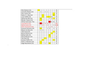 Vitor Romero (13) - - - - - - - 0
Leonardo Oliveira (13) - 1 - 2 1 - - - 4
Vitor Justino (15) - - - - - - - 0
Pedro H. C. Silva (13) - - - - - - 1 1
Lucas Teófilo (13) - - - S - 0
Gabriel dos Reis (13) - 1 - - - 1 2 4
Wender Teixeira (13) - - - - - - - 0
Hefram Sueli (Com. Téc) - - - - - S S 0
Lucas Butura (15) 1 0 S S S S - - 0.5
Gabriel Lanes (15) - - 3 - 2 - - 2 2.33
Pedro Damasceno (15) - - - - - 1 9 - 5
Emanuel Veríssimo (15) - 1 - - 1 2 - 1 5
Maycon da Silva (15) - 1 1 - - - - - 2
Tales Sousa (15) - - - - - - - 0
Brenno Patrício (15) - - - - - - - 0
Rafhael Valle (15) - - - - - 1 - - 1
Patrick Mariano (15) - - - - - - - 0
Talis Silva (15) - - - - - - - 0
Gustavo Teófilo (15) - - - - - - 0
Pedro H. Monteiro (15) - - - - - - - 0
Hiago Nascimento (15) - - 1 - 1 - - 2
-
 