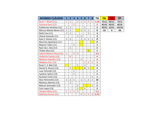 AFONSO CLÁUDIO 1 2 3 4 5 6 7 8 TG TA TV TP
Ruan T. Bissoli (11) 1 1 - 2 1 0 0 5 1.42 -7(11) 0(11) -7(11)
Cassiano Sarti (11) - - 2 - - - - - 2 -6(13) 0(13) -6(13)
Guilherme Hortelan (11) 1 1 - - - 1 - - 3 -9(15) 2(15) -15(15)
Marcos Moisés Neves (11) 1 1 - 2 3 1 - 8 -22 -6 -28
Natã Lima (11) 1 1 - - - - 1 - 3
Otávio Azevedo (11) - - - 1 2 - - - 3
Kaio S. Gomes (11) 1 2 - - 1 2 1 1 8
Marrone Apolinário (11) - - - - - - 0
Maycon Telles (11) - - 1 - - - - 1
Ryan da s. Dias (11) - 1 - - - - - - 2
Thales Silva (11) - - - - - - 1 - 1
Gabriel Martins Rosa (13) 1 - 0 6 - - - - 2.3
Jheferson Santos (13) - 4 - - - - - - 4
Matheus Sabadini (13) - - - - 4 - - - 4
Matheus Dias (13) - - - - - 2 2 5 3
Ruan C. S. Biet (13) - - 1 - 1 - - 2
Daniel G. Nunes (13) - 2 S 2 4
Luan Schmidt (13) - - 1 - - - - - 1
Lyedson Salino (13) - - 1 - - - - - 1
Gustavo Cristo (13) - - - - - - - 1 1
Alan Petronetto (13) 1 2 1 - 1 1 2 2 10
Matheus Meroto (13) - 1 - - - - - - 1
Maicon Schneider (13) - - - 1 - 1 2
Caio Lopes (13) - - - 1 1 - - 2
Olímpio Meira (15) 1 1 2 2 - - - - 1.5
Matheus Santos (15) - - - - 4 2 5 4 3.75
 