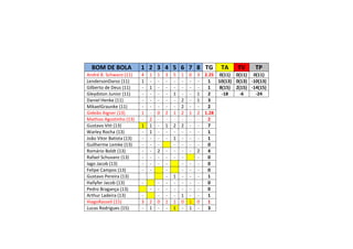 BOM DE BOLA 1 2 3 4 5 6 7 8 TG TA TV TP
André B. Schwanz (11) 4 1 1 3 5 1 0 3 2.25 0(11) 0(11) 0(11)
LendersonDaroz (11) 1 - - - - - - - 1 10(13) 0(13) -10(13)
Gilberto de Deus (11) - 1 - - - - - - 1 8(15) 2(15) -14(15)
Gleydston Junior (11) - - - - 1 - - 1 2 -18 -6 -24
Daniel Henke (11) - - - - - 2 - 1 3
MikaelGraunke (11) - - - - - 2 - - 2
Gideão Aigner (13) 1 - 0 2 1 2 1 2 1.28
Mathias Agostinho (13) - 2 - - - - - - 2
Gustavo Vitt (13) 1 1 - 1 2 2 - - 7
Warley Rocha (13) - 1 - - - - - - 1
João Vitor Batista (13) - - - - 1 - - - 1
Guilherme Lemke (13) - - - - - - - 0
Romário Boldt (13) - - 2 - - - - 2 4
Rafael Schuvanz (13) - - - - - - - 0
Iago Jacob (13) - - - - - - - 0
Felipe Campos (13) - - - - - - 0
Gustavo Pereira (13) - 1 - - - 1
Hallyfer Jacob (13) - - - - - - - 0
Pedro Bragança (13) - - - - - - - 0
Arthur Ladeira (13) - - - - 1 - - 1
HiagoRasseli (15) 3 2 0 1 1 0 1 0 1
Lucas Rodrigues (15) - 1 - - 1 - 1 - 3
 