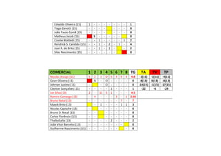 Edvaldo Oliveira (15) 1 - - - - - - - 1
Tiago Zanotti (15) - - - - - - - 0
João Paulo Comã (15) - - - - - - - 0
Matheus Jacob (15) S - - - - - 0
Cosme Mattedi (15) - - 1 - - - - 1 2
Rendrick S. Candido (15) - - 1 - 2 - 1 - 4
José R. de Brito (15) - - 1 - 1 - - 2
Silas Nascimento (15) - - - - - - 0
COMERCIAL 1 2 3 4 5 6 7 8 TG TA TV TP
Nicolas Araújo (11) 5 2 1 O 5 4 9 4 4.8 -1(11) -1(11) -4(11)
Gean Oliveira (11) S - O - - - - 0 -8(13) 0(13) -8(13)
Johrran Justino (11) - - O - - - - 0 -14(15) -1(15) -17(15)
Cleyton Gonçalves (11) - - - - 1 - - - 1 -22 -6 -29
Ian Silva (13) 2 - 11 5 1 - - - 4.5
Ramiro Camargo (13) - 4 - - - 3 - 1 2.66
Bruno Natal (13) - - - - - - 7 - 7
Mayck Brito (13) - 1 - - - 1 1 3
Nicolas Capische (13) - - - - - - - 0
Bruno D. Natal (13) - - - - - - - 0
Carlos Florêncio (13) - - - - - - - 0
ThallysSalla (13) - - - - 2 - - - 2
João Vitor Barcelos (13) - - - - - - - 0
Guilherme Nascimento (13) - - - - - - - 0
 
