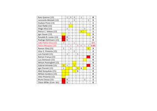 Kaio Queiroz (13) - 1 3 3 - 1 - - 8
Leonardo Mettedi (13) - - - 3 - - - 2 5
Hudson Pinto (13) - - 1 - - - - - 1
Davi Rabbi (13) - - - - - - - 0
Hiago Silva (13) - 1 - - - - 1 - 2
Petrus C. Veloso (13) - - - - - 1 - 1
Igor Xavier (13) - - - - - - 0
Ronaldo B. Junior (13) S - - - - - - 0
Rodrigo Dettmann (13) S - - - - - - 0
João Pedro Silva (15) 3 - - 2 - - - 2.5
Edson Marquez (15) - 1 1 - 0 0 1 2 0.83
Ramon Silva (15) 1 - 1 - - - - 1 3
Vitor E. Pimenta (15) - - - 2 - - - - 2
Luiz Fiorotti (15) - 1 - - 1 - - - 2
Ramon França (15) - - - - - - - 0
Luiz Demoner (15) - - - - - - - 0
Wilson Postinghell (15) - - - - - - - 0
Gabriel Almeida (15) 1 1 - 1 - - - 3
Igor Piorotti (15) 1 - 1 S - 2
Abel Gonçalves (15) - S - - - 0
Willian Cordeiro (15) - - - - - - 0
Vitor Pimenta (15) - - - - - - - 0
Bruno Souza (15) S - - - - 2 - 2
Flávio Miller (Com. téc) S - - - - - - 0
 