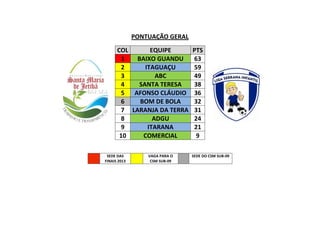 PONTUAÇÃO GERAL
COL EQUIPE PTS
1 BAIXO GUANDU 63
2 ITAGUAÇU 59
3 ABC 49
4 SANTA TERESA 38
5 AFONSO CLÁUDIO 36
6 BOM DE BOLA 32
7 LARANJA DA TERRA 31
8 ADGU 24
9 ITARANA 21
10 COMERCIAL 9
SEDE DAS
FINAIS 2013
VAGA PARA O
CSM SUB-09
SEDE DO CSM SUB-09
 