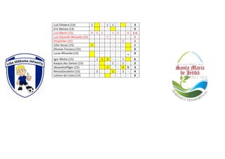 Luiz Oliveira (13) 1 - 1 1 - - 3
Eric Batista (13) - - - - - - 0
Luiz Merlo (15) 0 2 1 - 1 5 - 0 1.5
Luiz Eduardo Miranda (15) - - - 1 - - - - 1
EtnyFeller (15) - - - - - - 2 - 2
Júlio Souza (15) 1 - - - - - - 1
Dhones Fonseca (15) - - - - - - - 0
Lucas Miranda (15) - - - - - - - 0
Igor Motta (15) - 1 1 3 - - 1 6
Kaique dos Santos (15) - - - 1 - 1 - 2
IdivandroPilger (15) - - 1 - - 2 S 3
RenzoZocolotto (15) - 2 - - 1 - 1 - 4
Juliano da Costa (15) - - - - - - - 0
 