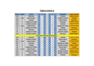 TABELA CHAVE A
DATA HORA LOCAL 11 13 15 X 15 13 11 VISITANTE ARBITRAGEM
13/4 8 ITAGUAÇU 9 7 3 X 3 1 0 ITARANA BOM DE BOLA
13/4 13:30 BOM DE BOLA 1 1 1 X 3 1 4 AFONSO CLÁUDIO ITARANA
20/4 8 ITARANA 1 2 2 X 1 2 1 BOM DE BOLA ITAGUAÇU
21/4 8 LARANJA DA TERRA 1 2 2 X 3 3 0 ITAGUAÇU AFONSO CLÁUDIO
27/4 8 AFONSO CLÁUDIO 6 5 1 X 1 4 1 ITARANA LARANJA DA TERRA
27/4 13:30 BOM DE BOLA 0 2 3 X 0 0 1 LARANJA DA TERRA AFONSO CLÁUDIO
1/5 8 LARANJA DA TERRA 1 0 2 X 3 6 0 ITARANA ITAGUAÇU
1/5 8 ITAGUAÇU 3 2 1 X 0 1 0 BOM DE BOLA LARANJA DA TERRA
5/5 8 LARANJA DA TERRA 2 0 2 X 0 3 1 AFONSO CLÁUDIO ITARANA
11/5 8 AFONSO CLÁUDIO 1 3 2 X 2 7 2 ITAGUAÇU BOM DE BOLA
(17/5)-FIM DO PRAZO DE INSCRIÇÕES
18/5 8 ITAGUAÇU 5 4 0 X 2 0 0 ITARANA LARANJA DA TERRA
18/5 8 AFONSO CLÁUDIO 5 1 1 X 4 4 1 BOM DE BOLA ITAGUAÇU
25/5 13:30 BOM DE BOLA 4 3 0 X 0 2 1 ITARANA AFONSO CLÁUDIO
30/5 8 ITAGUAÇU 1 7 2 X 1 3 1 LARANJA DA TERRA ITARANA
8/6 8 ITARANA 0 2 2 X 1 4 6 AFONSO CLÁUDIO BOM DE BOLA
9/6 8 LARANJA DA TERRA 0 1 1 X 2 0 0 BOM DE BOLA ITARANA
15/6 13:30 BOM DE BOLA 2 2 1 X 0 2 3 ITAGUAÇU AFONSO CLÁUDIO
16/6 8 LARANJA DA TERRA 0 2 5 X 0 4 4 AFONSO CLÁUDIO BOM DE BOLA
22/6 8 ITAGUAÇU 5 5 4 X 0 5 1 AFONSO CLÁUDIO LARANJA DA TERRA
23/6 8 LARANJA DA TERRA 8 2 2 X 1 2 0 ITARANA ITAGUAÇU
 
