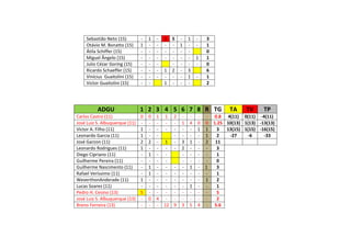 ADGU 1 2 3 4 5 6 7 8 R TG TA TV TP
Carlos Castro (11) 0 0 1 1 2 - - - - 0.8 4(11) 0(11) -4(11)
José Luiz S. Albuquerque (11) - - - - - 1 4 0 0 1.25 10(13) 1(13) -13(13)
Victor A. Filho (11) 1 - - - - - - 1 1 3 13(15) 1(15) -16(15)
Leonardo Garcia (11) 1 - - - - - - 1 2 -27 -6 -33
José Garzon (11) 2 2 - 1 - 3 1 - 2 11
Leonardo Rodrigues (11) 1 - - - - 2 - - - 3
Diego Cipriano (11) - 1 - - - - - - 1
Guilherme Pereira (11) - - - - - - - - 0
Guilherme Nascimento (11) - 1 - - - - 1 - 1 3
Rafael Veríssimo (11) - 1 - - - - - - - 1
WeverthonAnderade (11) 1 - - - - - - - 1 2
Lucas Soares (11) - - - - - - 1 - - 1
Pedro H. Cesino (13) 5 - - - - - - - - 5
José Luiz S. Albuquerque (13) - 0 4 - - - - - - 2
Breno Ferreira (13) - - - 12 9 3 5 4 - 5.6
Sebastião Neto (15) - 1 - 1 S - 1 - 3
Otávio M. Bonatto (15) 1 - - - - 1 - - 1
Átila Schiffer (15) - - - - - - - 0
Miguel Ângelo (15) - - - - - - - 1 1
Julio Cézar Goring (15) - - - - - - - 0
Ricardo Schaeffer (15) - - - 1 2 - 3 6
Vinícius Guaitolini (15) - - - - - - 1 - 1
Victor Guaitolini (15) - - 1 - - - 2
 