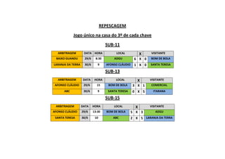 REPESCAGEM
Jogo único na casa do 3º de cada chave
SUB-11
ARBITRAGEM DATA HORA LOCAL X VISITANTE
BAIXO GUANDU 29/6 8:30 ADGU 6 X 0 BOM DE BOLA
LARANJA DA TERRA 30/6 9 AFONSO CLÁUDIO 1 X 0 SANTA TERESA
SUB-13
ARBITRAGEM DATA HORA LOCAL X VISITANTE
AFONSO CLÁUDIO 29/6 15 BOM DE BOLA 3 X 1 COMERCIAL
ABC 30/6 9 SANTA TERESA 0 X 5 ITARANA
SUB-15
ARBITRAGEM DATA HORA LOCAL X VISITANTE
AFONSO CLÁUDIO 29/6 13:30 BOM DE BOLA 5 X 3 ADGU
SANTA TERESA 30/6 10 ABC 2 X 5 LARANJA DA TERRA
 