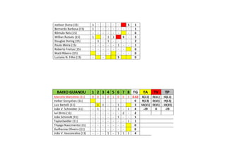 Joélson Dutra (15) 1 - - - - - S 1
Bernardo Barbosa (15) 1 - - - - - - - 1
Rômulo Reis (15) - - - - - - - 0
Willian Rutsats (15) 1 - 1 1 S - 3
Douglas Doring (15) - 1 - 1 - - - - 2
Paulo Meira (15) - - - - - 1 - - 1
Roberto Freitas (15) - - - - - - - 0
Matã Ribeiro (15) - - - - - - 0
Luciano N. Filho (15) - - S 0
BAIXO GUANDU 1 2 3 4 5 6 7 8 TG TA TV TP
Marcelo Marcelino (11) 0 0 1 0 1 0 0 3 0.62 6(11) 0(11) -6(11)
Valber Gonçalves (11) - - - - - - - 0 9(13) 0(13) -9(13)
Luiz Bartelli (11) - 1 1 - - 1 - 3 14(15) 0(15) -14(15)
João V. Schneider (11) - 1 - - - 1 - 2 4 -29 0 -29
Iuri Brito (11) - - - - - - 2 - 2
João Schimidt (11) - - - - - 1 - - 1
TaylonSeidler (11) - - - - - - - 1 1
Thyago Nascimento (11) - - - - - - - 0
Guilherme Oliveira (11) - - - - - - - 0
João V. Vasconcelos (11) - - - 1 - 1 1 1 4
 