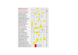 Matheus Kuster (11) - - - - - 1 - 1
JhonataOvani (13) 4 0 - - - 1 1 2 1.6
João Vitor Paulo (13) - - 0 0 2 - - - 0.66
Hemerson Silva (13) 1 1 1 1 - - 1 5
Felipe de Souza - - - - - - 0
Rhuan Araújo (13) 1 1 - - 1 1 2 - 6
Hugo Chagas (13) - 1 - 2 1 1 1 - 6
Rhaywendel Souza (13) - - - - 1 - - - 1
EzequiasRenker (13) - 1 - - - - - 1
Matheus Vaz (13) - - - 1 - 1 - 2
Welide Silva (13) - - - - - - - 0
Anílson Simões (13) 2 - 1 - - 1 - - 4
Igor Mutz (13) - - - - - 4 4
Élcio Ferreira (15) 3 1 2 1 2 0 0 0 1.12
Jairo Junior (15) 1 1 1 1 - 1 - 5
Bruno Ribeiro (15) 2 2 - - - 2 1 3 10
Iuri Mili (15) 1 4 - - 1 - 2 1 9
Igor Schimidt (15) 3 2 2 3 3 1 1 13
Carlos A. Filho (15) - 1 - - - - - - 1
Bruno Aguiar (15) - - - - - - 2 2
Paulo Mutz Gama (15) - 3 - - - - - - 3
Roberto Santos (15) - - - - - - - 0
Angelo Meira (15) - 1 - 1 - - 2 4
Rafaela Costa (15) - - - - - - - 0
Cristiano Oliveira (15) - 1 - - - - - 1
BrendowPascolar (15) - - - - - - - 0
Adaílton Melo (Com. Téc.) - - S S S - - 0
Clóvis Pascolar (Com. Téc.) - - S S S - - 0
 