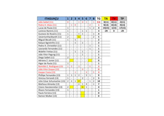 ITAGUAÇU 1 2 3 4 5 6 7 8 TG TA TV TP
João Saibel (11) 0 - - 1 0 1 - 1 0.6 3(11) O(11) -3(11)
Pedro H. Alves (11) - 1 0 - - - 2 - 1 9(13) O(13) -9(13)
Lucas de Paula (11) 1 - - - - - 1 2 4 14(15) 1(15) -17(15)
Lorenzo Ramiris (11) 1 - - - 1 1 - - 3 -29 0 -29
Gustavo do Rosário (11) 1 - - 1 1 - - 1 4
UevertonHackbardt (11) 2 - - 1 - - - 2 5
Miguel Becalli (11) 1 - 1 - - - - - 2
Kaique Agostinho (11) - - 1 - 1 - - - 2
Pedro H. Christófari (11) - - - - - - 1 - 1
Leonardo Fernandes (11) - - - - - - 1 - 1
Walefer Freitas (11) - - 1 - 1 - - - 2
João Vitor Pagung (11) - - - - 1 - - - 1
Diego Saibel (11) 2 - - - - - - - 2
Adriano Z. Junior (11) - - - - - - 0
Higor de Paula (11) 1 - - - - - - - 1
Romildo E. Rodrigues (13) 1 2 - 3 - - 2 - 2
João Vitor Duque (13) - - - - 0 - - - 0
Gaspar Costa (13) - - 1 - - 3 - 5 3
Phillipe Fernandes (13) 1 1 1 2 - 3 1 - 9
Vinícius Ferrandi (13) 1 - - - 2 - - 2 5
Júlio César Schumacher (13) 2 2 1 2 - - 1 2 10
Matheus Almeida (13) - - - 2 1 3 - 1 7
Cícero Hanstenreiter (13) 2 - - 1 1 - - 4
Álvaro Fernandes (13) 1 - - - - - - - 1
Paulo Ferreira (13) - - - - - - - 0
Ramon Mulker (13) - - - - - - - 0
 