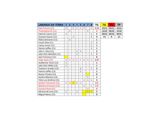 LARANJA DA TERRA 1 2 3 4 5 6 7 8 TG TA TV TP
Kaiki Pereira (11) 0 - 0 1 1 0 - 0 0.33 -1(11) 0(11) -1(11)
ThalisGabrecht (11) - 0 - - - - 4 - 2 -1(13) 0(13) -1(13)
Fabrício Castro (11) 1 - - - - - - 1 2 -9(15) 0(15) -9(15)
Gustavo Soares (11) - - 1 - - - - 3 4 -11 0 -11
Pedro Demoner (11) - 1 - - - - - - 1
Fauick Silva (11) - - - - - - - 1 1
Carlos Junior (11) - - - - - - - 1 1
Patrick Leffler (11) - - - - - - - 1 1
Júlio C. Silva (11) - - - 1 1 - - - 2
João Vitor Wendler (11) - - - 1 - - - 1 2
Jean Francisco (11) - - - - - - - 0
Filipe Saick (13) 3 2 6 3 7 0 4 2 3.37
Guilherme Tesch (13) 1 - - - - - - - 1
João Vitor Milke (13) 1 - - - - - - - 1
Thaylonn Guedes (13) - - - - 2 - - 1 3
Patrick Leffler (13) - - - - 1 - - - 1
Ramon Pizzáia (13) - - - - - - - 0
Sandro Mariano (13) - - - - - - 1 - 1
Túlio Luiz Antônio (15) - - - - - 1 1 1 3
Amílton Clemente (15) 3 3 3 0 2 - - - 2.2
Matheus Erdmann (15) - - - - - 2 - 1 1.5
Gustavo Rosa (15) - - - - - - 0 - 0
Adriano de Lima (15) 1 - - 1 - 2 1 5
Miguel Abreu (15) - - - - - - - 0
 