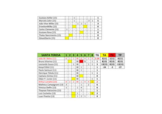 Gustavo Kefler (15) - - 1 - - - - - 1
Marcelo Zahn (15) - - 1 - - - 3 1 5
João Vitor Milke (15) - - - 1 1 1 - - 3
EriveltonMilke (15) - - - - - - 0
Carlos Clemente (15) 1 - - - - - - - 1
Gustavo Rosa (15) - - - - - - - 0
Thales Nascimento (15) - - - - - - - 0
EdvanEberte (15) - - - - - - - 0
SANTA TERESA 1 2 3 4 5 6 7 8 TG TA TV TP
João M. Netto (11) 6 1 1 W 0 4 3 0 2.14 3(11) 1(11) -6(11)
Bruno Vitorino (11) - - W S - 1 1 8(13) 0(13) -8(13)
Leonardo Souza (11) - - 1 W - - 1 1 3 13(15) 0(15) -13(15)
KevynTófoli (11) - - - W 1 - - - 1 -24 -3 -27
Paulo Santuzzi (11) - - - W 1 - - - 1
Henrique Tótola (11) - - - W - - - 1 1
Caetano Zortea (11) - - - W - - - 0
Odair P. Junior (11) - - W - - - 1 1
Arthur Loriatto (13) 0 2 2 W 1 4 4 1 2
Matheus Campagnani (13) 3 - - - 1 - 2 - 6
Vinícius Delfin (13) 1 - - 1 4 - - 6
Thaynan Patrocínio (13) - - - - 1 - - 1
Luiz Cochetto (13) - - 1 - - - 1 2
Luan Pivetta (13) - - 1 2 1 - - 4
 