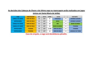 As decisões dos Cabeças de Chave e da última vaga na repescagem serão realizados em jogos
únicos em Santa Maria de Jetibá.
FASE ARBITRAGEM CAT. DATA HORA LOCAL VISITANTE
CABEÇA DE CHAVE BOM DE BOLA 13 6/7 8 ITAGUAÇU X AFONSO CLÁUDIO
REPESCAGEM BOM DE BOLA 11 6/7 9 ADGU X AFONSO CLÁUDIO
CABEÇA DE CHAVE BOM DE BOLA 11 6/7 10 ABC X BAIXO GUANDU
CABEÇA DE CHAVE BOM DE BOLA 15 6/7 11 BAIXO GUANDU X ITARANA
REPESCAGEM ITARANA 13 6/7 12:30 BOM DE BOLA X ITARANA
REPESCAGEM ITARANA 15 6/7 14 BOM DE BOLA X LARANJA DA TERRA
Caso de empate, a vaga será decididanos pênaltis.
 