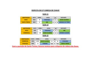 DISPUTA DO 2º CABEÇA DE CHAVE
SUB-11
ARBITRAGEM DATA HORA LOCAL X VISITANTE
ADGU 29/6 8 ITAGUAÇU 0 X 1 BAIXO GUANDU
SANTA TERESA 30/6 9 ABC 9 X 0 LARANJA DA TERRA
SUB-13
ARBITRAGEM DATA HORA LOCAL X VISITANTE
ADGU 29/6 9 ITAGUAÇU 5 X 1 ABC
COMERCIAL 29/6 10 BAIXO GUANDU 1 X 2 AFONSO CLÁUDIO
SUB-15
ARBITRAGEM DATA HORA LOCAL X VISITANTE
COMERCIAL 29/6 8:30 BAIXO GUANDU 3 X 0 ITAGUAÇU
ITAGUAÇU 30/6 9 ITARANA 4(3) X 4(5) SANTA TERESA
Com a punição de Santa Teresa, Itarana avança para a disputa da cabeça de chave.
 