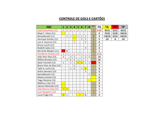 CONTROLE DE GOLS E CARTÕES
ABC 1 2 3 4 5 6 7 8 R/C
TG TA TV TP
José Carlos Pessi (11) 0 0 0 1 0 1 0 1 0 0.33 -3(11) 1(11) -6(11)
Mayk F. Flávio (11) - - - - - - - - 0 -7(13) 1(13) -10(13)
RenzoBonatti (11) - 1 1 1 1 2 - 3 9 -13(15) 1(15) -16(15)
Henrique Schultz (11) - - - - 2 2 - 1 5 -23 -9 -32
Luiz G. Guerrini (11) - - - 1 - - 2 - 1 4
Bruno Lucchi (11) - - - - - - - - 2 2
Rodolfo Sales (11) - - - - - - 3 - 1 4
Bernardo Margon (11) S - - - - - - 1 1
Humberto Peixoto (13) 4 0 1 2 3 2 1 1 5 2.11
João Vitor Silva (13) 3 - 3 2 - 1 2 2 - 13
Willian Bonatto (13) - 2 6 5 1 1 1 - - 16
Sávio Toninelli (13) 1 - 1 1 1 1 1 1 1 8
Breno Vitor da Silva (13) - - - 1 - - - - - 1
Tallis A. Luchi (13) - - 1 3 - 1 1 - - 6
Arthur Bonatto (13) - - - - - - 2 - - 2
RenzoBonatti (13) - - - - - - - 1 - 1
Mateus Zortéa (13) - - - - - - - - 0
Tiago Silvestre (13) - - - - - - - 0
Matheus Calci (13) - - - - - - - - 0
Jaksson Machado (13) - - - - - - - - 0
João Marcos Silva (15) 7 3 - - - - - - - 5
Luan Gasparini (15) - - 2 1 5 5 2 1 5 3
Lucas Fraga (15) 1 1 - - S - - 2
 