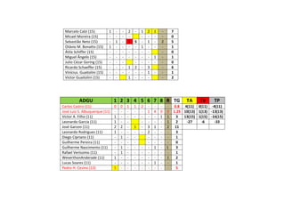 ADGU 1 2 3 4 5 6 7 8 R TG TA TV TP
Carlos Castro (11) 0 0 1 1 2 - - - - 0.8 4(11) 0(11) -4(11)
José Luiz S. Albuquerque (11) - - - - - 1 4 0 0 1.25 10(13) 1(13) -13(13)
Victor A. Filho (11) 1 - - - - - - 1 1 3 13(15) 1(15) -16(15)
Leonardo Garcia (11) 1 - - - - - - 1 2 -27 -6 -33
José Garzon (11) 2 2 - 1 - 3 1 - 2 11
Leonardo Rodrigues (11) 1 - - - - 2 - - - 3
Diego Cipriano (11) - 1 - - - - - - 1
Guilherme Pereira (11) - - - - - - - - 0
Guilherme Nascimento (11) - 1 - - - - 1 - 1 3
Rafael Veríssimo (11) - 1 - - - - - - - 1
WeverthonAnderade (11) 1 - - - - - - - 1 2
Lucas Soares (11) - - - - - - 1 - - 1
Pedro H. Cesino (13) 5 - - - - - - - - 5
Marcelo Calzi (15) 1 - - 2 - 1 2 1 - 7
Micael Moreira (15) - - - - - - - - 0
Sebastião Neto (15) - 1 - 1 S - 1 - 2 5
Otávio M. Bonatto (15) 1 - - - - 1 - - - 1
Átila Schiffer (15) - - - - - - - - 0
Miguel Ângelo (15) - - - - - - - 1 - 1
Julio Cézar Goring (15) - - - - - - - - 0
Ricardo Schaeffer (15) - - - 1 2 - 3 - 6
Vinícius Guaitolini (15) - - - - - - 1 - - 1
Victor Guaitolini (15) - - 1 - - - - 2
 