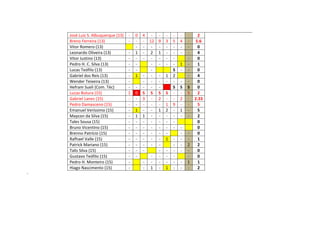 José Luiz S. Albuquerque (13) - 0 4 - - - - - - 2
Breno Ferreira (13) - - - 12 9 3 5 4 - 5.6
Vitor Romero (13) - - - - - - - - 0
Leonardo Oliveira (13) - 1 - 2 1 - - - - 4
Vitor Justino (13) - - - - - - - - 0
Pedro H. C. Silva (13) - - - - - - 1 - 1
Lucas Teófilo (13) - - - S - - 0
Gabriel dos Reis (13) - 1 - - - 1 2 - 4
Wender Teixeira (13) - - - - - - - - 0
Hefram Sueli (Com. Téc) - - - - - S S S 0
Lucas Butura (15) 1 0 S S S S - - 5 2
Gabriel Lanes (15) - - 3 - 2 - - 2 - 2.33
Pedro Damasceno (15) - - - - - 1 9 - - 5
Emanuel Veríssimo (15) - 1 - - 1 2 - 1 - 5
Maycon da Silva (15) - 1 1 - - - - - - 2
Tales Sousa (15) - - - - - - - 0
Bruno Vicentino (15) - - - - - - - - 0
Brenno Patrício (15) - - - - - - - - 0
Rafhael Valle (15) - - - - - 1 - - - 1
Patrick Mariano (15) - - - - - - - 2 2
Talis Silva (15) - - - - - - - - 0
Gustavo Teófilo (15) - - - - - - - 0
Pedro H. Monteiro (15) - - - - - - - 1 1
Hiago Nascimento (15) - - 1 - 1 - - - 2
-
 