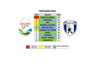 PONTUAÇÃO GERAL
COL EQUIPE PTS
1 BAIXO GUANDU 69
2 ITAGUAÇU 62
3 ABC 52
4 AFONSO CLÁUDIO 42
5 BOM DE BOLA 38
6 LARANJA DA TERRA 34
7 ADGU 27
8 ITARANA 25
9 SANTA TERESA 24
10 COMERCIAL 9
SEDE DAS
FINAIS 2013
VAGA PARA O
CSM SUB-09
SEDE DO CSM SUB-09
 