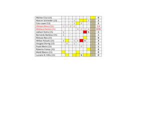 Warlan Cruz (13) - - - - - - - - 0
Maicon Schneider (13) - - - 1 - 1 - 2
Caio Lopes (13) - - - 1 1 - - - 2
Olímpio Meira (15) 1 1 2 2 - - - - - 1.5
Matheus Santos (15) - - - - 4 2 5 4 - 3.75
Joélson Dutra (15) 1 - - - - - S - 1
Bernardo Barbosa (15) 1 - - - - - - - - 1
Rômulo Reis (15) - - - - - - - - 0
Willian Rutsats (15) 1 - 1 1 S - - 3
Douglas Doring (15) - 1 - 1 - - - - - 2
Paulo Meira (15) - - - - - 1 - - - 1
Roberto Freitas (15) - - - - - - - - 0
Matã Ribeiro (15) - - - - - - - 0
Luciano N. Filho (15) - - S - 0
 