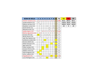 BOM DE BOLA 1 2 3 4 5 6 7 8 R TG TA TV TP
André B. Schwanz (11) 4 1 1 3 5 1 0 3 6 2.66 0(11) 0(11) 0(11)
LendersonDaroz (11) 1 - - - - - - - - 1 -13(13) 0(13) -13(13)
Gilberto de Deus (11) - 1 - - - - - - - 1 -10(15) 2(15) -16(15)
Gleydston Junior (11) - - - - 1 - - 1 - 2 -23 -6 -29
Daniel Henke (11) - - - - - 2 - 1 - 3
MikaelGraunke (11) - - - - - 2 - - - 2
Gideão Aigner (13) 1 - 0 2 1 2 1 2 1 1.11
Mathias Agostinho (13) - 2 - - - - - - - 2
Gustavo Vitt (13) 1 1 - 1 2 2 - - 2 9
Warley Rocha (13) - 1 - - - - - - - 1
João Vitor Batista (13) - - - - 1 - - - 1 2
Guilherme Lemke (13) - - - - - - - 0
Romário Boldt (13) - - 2 - - - - 2 - 4
Rafael Schuvanz (13) - - - - - - - 0
Iago Jacob (13) - - - - - - - - 0
Felipe Campos (13) - - - - - - 0
Gustavo Pereira (13) - 1 - - - - 1
Hallyfer Jacob (13) - - - - - - - - 0
Pedro Bragança (13) - - - - - - - - 0
Arthur Ladeira (13) - - - - 1 - - - 1
HiagoRasseli (15) 3 2 0 1 1 0 1 0 3 1.22
Lucas Rodrigues (15) - 1 - - 1 - 1 - - 3
 