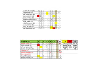 Edvaldo Oliveira (15) 1 - - - - - - - - 1
Tiago Zanotti (15) - - - - - - - - 0
João Paulo Comã (15) - - - - - - - 2 2
Matheus Jacob (15) S - - - - - - 0
Cosme Mattedi (15) - - 1 - - - - 1 - 2
Rendrick S. Candido (15) - - 1 - 2 - 1 - - 4
Rafael Toledo (15) - - - - - - - - 1 1
Pablo Formentini (15) - - - - - - - - 0
Emerson Junior (15) - - - - - - - - 1 1
José R. de Brito (15) - - 1 - 1 - - 1 3
Silas Nascimento (15) - - - - - - S 0
COMERCIAL 1 2 3 4 5 6 7 8 R TG TA TV TP
Nicolas Araújo (11) 5 2 1 O 5 4 9 4 - 4.8 -1(11) -1(11) -4(11)
Gean Oliveira (11) S - O - - - - - 0 -10(13) 0(13) -10(13)
Johrran Justino (11) - - O - - - - - 0 -14(15) -1(15) -17(15)
Cleyton Gonçalves (11) - - - - 1 - - - - 1 -25 -6 -31
Ian Silva (13) 2 - 11 5 1 - - - - 4.5
Ramiro Camargo (13) - 4 - - - 3 - 1 3 2.75
Bruno Natal (13) - - - - - - 7 - - 7
Mayck Brito (13) - 1 - - - 1 1 - 3
Nicolas Capische (13) - - - - - - - - 0
 
