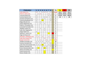 ITAGUAÇU 1 2 3 4 5 6 7 8 C TG TA TV TP
João Saibel (11) 0 - - 1 0 1 - 1 1 0.66 -3(11) 1(11) -6(11)
Pedro H. Alves (11) - 1 0 - - - 2 - - 1 -13(13) O(13) -13(13)
Lucas de Paula (11) 1 - - - - - 1 2 - 4 -17(15) 1(15) -20(15)
Lorenzo Ramiris (11) 1 - - - 1 1 - - - 3 -36 1 -39
Gustavo do Rosário (11) 1 - - 1 1 - - 1 - 4
UevertonHackbardt (11) 2 - - 1 - - - 2 - 5
Miguel Becalli (11) 1 - 1 - - - - - - 2
Kaique Agostinho (11) - - 1 - 1 - - - - 2
Pedro H. Christófari (11) - - - - - - 1 - - 1
Leonardo Fernandes (11) - - - - - - 1 - - 1
Walefer Freitas (11) - - 1 - 1 - - - - 2
João Vitor Pagung (11) - - - - 1 - - - - 1
Diego Saibel (11) 2 - - - - - - - - 2
Adriano Z. Junior (11) - - - - - - 0
Higor de Paula (11) 1 - - - - - - - - 1
Romildo E. Rodrigues (13) 1 2 - 3 - - 2 - - 2
João Vitor Duque (13) - - - - 0 - - - - 0
Gaspar Costa (13) - - 1 - - 3 - 5 1 2.5
Phillipe Fernandes (13) 1 1 1 2 - 3 1 - 1 10
Vinícius Ferrandi (13) 1 - - - 2 - - 2 1 6
Júlio César Schumacher (13) 2 2 1 2 - - 1 2 1 11
Matheus Almeida (13) - - - 2 1 3 - 1 1 8
Cícero Hanstenreiter (13) 2 - - 1 1 - - 1 5
Álvaro Fernandes (13) 1 - - - - - - - 1
Paulo Ferreira (13) - - - - - - - - 0
Ramon Mulker (13) - - - - - - - - 0
 