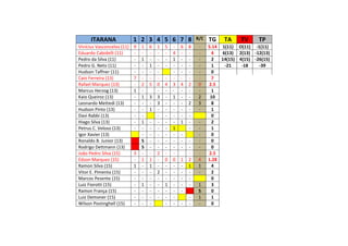 ITARANA 1 2 3 4 5 6 7 8 R/C TG TA TV TP
Vinícius Vasconcelos (11) 9 1 6 1 5 - 6 8 - 5.14 1(11) O(11) -1(11)
Eduardo Cabidelli (11) - - - - - 4 - - - 4 6(13) 2(13) -12(13)
Pedro da Silva (11) - 1 - - - 1 - - - 2 14(15) 4(15) -26(15)
Pedro G. Neto (11) - - 1 - - - - - - 1 -21 -18 -39
Hudson Taffner (11) - - - - - - - - 0
Caio Ferreira (13) 7 - - - - - - - - 7
Rafael Marquez (13) - 2 5 0 4 3 4 2 0 2.5
Marcus Herzog (13) 1 - - - - - - - 1
Kaio Queiroz (13) - 1 3 3 - 1 - - 2 10
Leonardo Mettedi (13) - - - 3 - - - 2 3 8
Hudson Pinto (13) - - 1 - - - - - - 1
Davi Rabbi (13) - - - - - - - 0
Hiago Silva (13) - 1 - - - - 1 - - 2
Petrus C. Veloso (13) - - - - - 1 - - 1
Igor Xavier (13) - - - - - - - 0
Ronaldo B. Junior (13) S - - - - - - - 0
Rodrigo Dettmann (13) S - - - - - - - 0
João Pedro Silva (15) 3 - - 2 - - - - 2.5
Edson Marquez (15) - 1 1 - 0 0 1 2 4 1.28
Ramon Silva (15) 1 - 1 - - - - 1 1 4
Vitor E. Pimenta (15) - - - 2 - - - - - 2
Marcos Pesente (15) - - - - - - - - 0
Luiz Fiorotti (15) - 1 - - 1 - - - 1 3
Ramon França (15) - - - - - - - S 0
Luiz Demoner (15) - - - - - - - 1 1
Wilson Postinghell (15) - - - - - - - - 0
 
