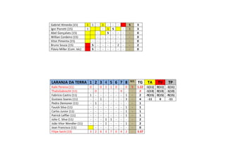 Gabriel Almeida (15) 1 1 - 1 - - - S 3
Igor Piorotti (15) 1 - 1 S - 1 3
Abel Gonçalves (15) - S - - - - 0
Willian Cordeiro (15) - - - - - - - 0
Vitor Pimenta (15) - - - - - - - - 0
Bruno Souza (15) S - - - - 2 - - 2
Flávio Miller (Com. téc) S - - - - - - - 0
LARANJA DA TERRA 1 2 3 4 5 6 7 8 R/C
TG TA TV TP
Kaiki Pereira (11) 0 - 0 1 1 0 - 0 9 1.22 -1(11) 0(11) -1(11)
ThalisGabrecht (11) - 0 - - - - 4 - - 2 -1(13) 0(13) -1(13)
Fabrício Castro (11) 1 - - - - - - 1 - 2 -9(15) 0(15) -9(15)
Gustavo Soares (11) - - 1 - - - - 3 - 4 -11 0 -11
Pedro Demoner (11) - 1 - - - - - - - 1
Fauick Silva (11) - - - - - - - 1 - 1
Carlos Junior (11) - - - - - - - 1 - 1
Patrick Leffler (11) - - - - - - - 1 - 1
Júlio C. Silva (11) - - - 1 1 - - - - 2
João Vitor Wendler (11) - - - 1 - - - 1 - 2
Jean Francisco (11) - - - - - - - - 0
Filipe Saick (13) 3 2 6 3 7 0 4 2 - 3.37
 