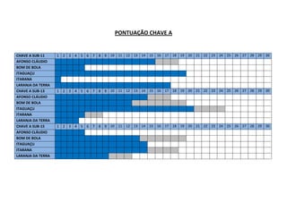 PONTUAÇÃO CHAVE A
CHAVE A SUB-11 1 2 3 4 5 6 7 8 9 10 11 12 13 14 15 16 17 18 19 20 21 22 23 24 25 26 27 28 29 30
AFONSO CLÁUDIO
BOM DE BOLA
ITAGUAÇU
ITARANA
LARANJA DA TERRA
CHAVE A SUB-13 1 2 3 4 5 6 7 8 9 10 11 12 13 14 15 16 17 18 19 20 21 22 23 24 25 26 27 28 29 30
AFONSO CLÁUDIO
BOM DE BOLA
ITAGUAÇU
ITARANA
LARANJA DA TERRA
CHAVE A SUB-15 1 2 3 4 5 6 7 8 9 10 11 12 13 14 15 16 17 18 19 20 21 22 23 24 25 26 27 28 29 30
AFONSO CLÁUDIO
BOM DE BOLA
ITAGUAÇU
ITARANA
LARANJA DA TERRA
 