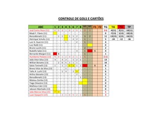 CONTROLE DE GOLS E CARTÕES
ABC 1 2 3 4 5 6 7 8 R/C R/C
F1 F2 TG TA TV TP
José Carlos Pessi (11) 0 0 0 1 0 1 0 1 0 3 0.6 -4(11) 2(11) -10(11)
Mayk F. Flávio (11) - - - - - - - - - 0 -7(13) 1(13) -10(13)
RenzoBonatti (11) - 1 1 1 1 2 - 3 2 11 -13(15) 1(15) -16(15)
Henrique Schultz (11) - - - - 2 2 - 1 - 5 -24 -12 -36
Luiz G. Guerrini (11) - - - 1 - - 2 - 1 - 4
Luiz Roldi (11) - - - - - - - - - 0
Bruno Lucchi (11) - - - - - - - - 2 - 2
Rodolfo Sales (11) - - - - - - 3 - 1 S 4
Bernardo Margon (11) S - - - - - - 1 - 1
Humberto Peixoto (13) 4 0 1 2 3 2 1 1 5 - 2.11
João Vitor Silva (13) 3 - 3 2 - 1 2 2 - - 13
Willian Bonatto (13) - 2 6 5 1 1 1 - - - 16
Sávio Toninelli (13) 1 - 1 1 1 1 1 1 1 - S 8
Breno Vitor da Silva (13) - - - 1 - - - - - - 1
Tallis A. Luchi (13) - - 1 3 - 1 1 - - - 6
Arthur Bonatto (13) - - - - - - 2 - - - 2
RenzoBonatti (13) - - - - - - - 1 - - 1
Mateus Zortéa (13) - - - - - - - - - 0
Tiago Silvestre (13) - - - - - - - - 0
Matheus Calci (13) - - - - - - - - - 0
Jaksson Machado (13) - - - - - - - - - 0
João Marcos Silva (15) 7 3 - - - - - - - - - - 5
Luan Gasparini (15) - - 2 1 5 5 2 1 5 - - - 3
 
