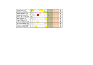 Lucas Fraga (15) 1 1 - - S - - - - - 2
Marcelo Calzi (15) 1 - - 2 - 1 2 1 - - - - 7
Micael Moreira (15) - - - - - - - - - - - 0
Sebastião Neto (15) - 1 - 1 S - 1 - 2 - - - 5
Otávio M. Bonatto (15) 1 - - - - 1 - - - - - - 1
Átila Schiffer (15) - - - - - - - - - - - 0
Miguel Ângelo (15) - - - - - - - 1 - - - - 1
Julio Cézar Goring (15) - - - - - - - - - - - 0
Ricardo Schaeffer (15) - - - 1 2 - 3 - - - - 6
Vinícius Guaitolini (15) - - - - - - 1 - - - - - 1
Victor Guaitolini (15) - - 1 - - - - - - - 2
 