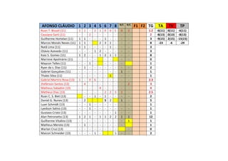 AFONSO CLÁUDIO 1 2 3 4 5 6 7 8 R/C R/C
F1 F2 TG TA TV TP
Ruan T. Bissoli (11) 1 1 - 2 1 0 0 5 0 2 1.2 -6(11) 0(11) -6(11)
Cassiano Sarti (11) - - 2 - - - - - - - 2 -8(13) 0(13) -8(13)
Guilherme Hortelan (11) 1 1 - - - 1 - - - - 3 -9(15) 2(15) -15(15)
Marcos Moisés Neves (11) 1 1 - 2 3 1 - - - 8 -23 -6 -29
Natã Lima (11) 1 1 - - - - 1 - - - 3
Otávio Azevedo (11) - - - 1 2 - - - - - 3
Kaio S. Gomes (11) 1 2 - - 1 2 1 1 - - 8
Marrone Apolinário (11) - - - - - - - - 0
Maycon Telles (11) - - 1 - - - - - 1
Ryan da s. Dias (11) - 1 - - - - - - - - 2
Gabriel Gonçalves (11) - - - - - - - - 1 - 1
Thales Silva (11) - - - - - - 1 - - - 1
Gabriel Martins Rosa (13) 1 - 0 6 - - - - - - 2.3
Jheferson Santos (13) - 4 - - - - - - - 2 3
Matheus Sabadini (13) - - - - 4 - - - - - 4
Matheus Dias (13) - - - - - 2 2 5 1 - 2.5
Ruan C. S. Biet (13) - - 1 - 1 - - - - 2
Daniel G. Nunes (13) - 2 S 2 1 - 5
Luan Schmidt (13) - - 1 - - - - - - - 1
Lyedson Salino (13) - - 1 - - - - - - - 1
Gustavo Cristo (13) - - - - - - - 1 - - 1
Alan Petronetto (13) 1 2 1 - 1 1 2 2 1 1 12
Guilherme Vitalino (13) - - - - - - - - - 1 1
Matheus Meroto (13) - 1 - - - - - - - 1
Warlan Cruz (13) - - - - - - - - - 0
Maicon Schneider (13) - - - 1 - 1 - - 2
 