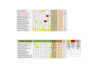 Caio Lopes (13) - - - 1 1 - - - - 2
Olímpio Meira (15) 1 1 2 2 - - - - - - - - 1.5
Matheus Santos (15) - - - - 4 2 5 4 - - - - 3.75
Joélson Dutra (15) 1 - - - - - S - - - - 1
Bernardo Barbosa (15) 1 - - - - - - - - - - - 1
Rômulo Reis (15) - - - - - - - - - - - 0
Willian Rutsats (15) 1 - 1 1 S - - - - - 3
Douglas Doring (15) - 1 - 1 - - - - - - - - 2
Paulo Meira (15) - - - - - 1 - - - - - - 1
Roberto Freitas (15) - - - - - - - - - - - 0
Matã Ribeiro (15) - - - - - - - - - - 0
Luciano N. Filho (15) - - S - - - - 0
BAIXO GUANDU 1 2 3 4 5 6 7 8 C C F1 F2 TG TA TV TP
Marcelo Marcelino (11) 0 0 1 0 1 0 0 3 0 2 0.77 7(11) 0(11) -7(11)
Valber Gonçalves (11) - - - - - - - - - 0 9(13) 0(13) -9(13)
Luiz Bartelli (11) - 1 1 - - 1 - - - 3 17(15) 1(15) -20(15)
João V. Schneider (11) - 1 - - - 1 - 2 1 - 5 -33 3 -36
Iuri Brito (11) - - - - - - 2 - - 1 3
João Schimidt (11) - - - - - 1 - - - - 1
TaylonSeidler (11) - - - - - - - 1 - 1 2
Thyago Nascimento (11) - - - - - - - - - 0
Guilherme Oliveira (11) - - - - - - - - - 0
 