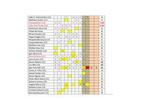 João V. Vasconcelos (11) - - - 1 - 1 1 1 - 1 4
Matheus Kuster (11) - - - - - 1 - - - 1
JhonataOvani (13) 4 0 - - - 1 1 2 2 - 1.66
João Vitor Paulo (13) - - 0 0 2 - - - - - 0.66
Hemerson Silva (13) 1 1 1 1 - - 1 - - 5
Felipe de Souza - - - - - - - - 0
Rhuan Araújo (13) 1 1 - - 1 1 2 - - - 6
Hugo Chagas (13) - 1 - 2 1 1 1 - - - 6
Rhaywendel Souza (13) - - - - 1 - - - - - 1
EzequiasRenker (13) - 1 - - - - - - - 1
Matheus Vaz (13) - - - 1 - 1 - - - 2
Welide Silva (13) - - - - - - - - - 0
Anílson Simões (13) 2 - 1 - - 1 - - 1 - 5
Igor Mutz (13) - - - - - 4 - - 4
Élcio Ferreira (15) 3 1 2 1 2 0 0 0 0 2 1.1
Jairo Junior (15) 1 1 1 1 - 1 - 1 - 6
Bruno Ribeiro (15) 2 2 - - - 2 1 3 - - 10
Iuri Mili (15) 1 4 - - 1 - 2 1 1 - 10
Igor Schimidt (15) 3 2 2 3 3 1 1 1 S S 14
Carlos A. Filho (15) - 1 - - - - - - - - 1
Daniel Araújo (15) - - - - - - - - - 1
Bruno Aguiar (15) - - - - - - 2 - - 2
Paulo Mutz Gama (15) - 3 - - - - - - - - 3
Roberto Santos (15) - - - - - - - - - 0
Angelo Meira (15) - 1 - 1 - - 2 S 4
Rafaela Costa (15) - - - - - - - - - 0
Cristiano Oliveira (15) - 1 - - - - - - - 1
BrendowPascolar (15) - - - - - - - - - 0
 